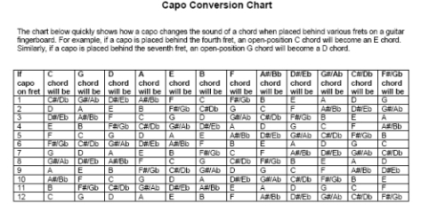 How To Use A Capo Chart