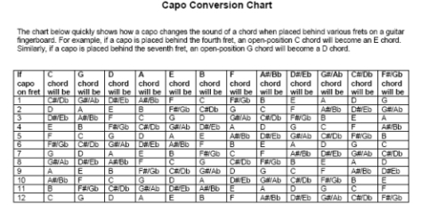 Capo Transpose Chart