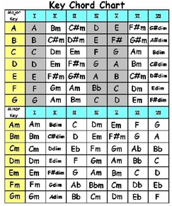 Transpose Chords Chart